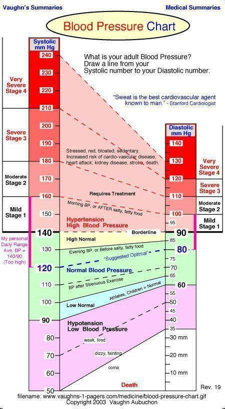 Blood Pressure Chart By Age And Height Andre Dawson Headline