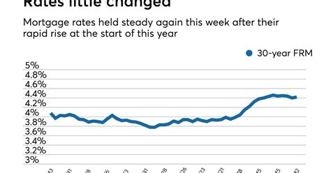 Mortgage rate increases slow after rapid rise earlier this year 