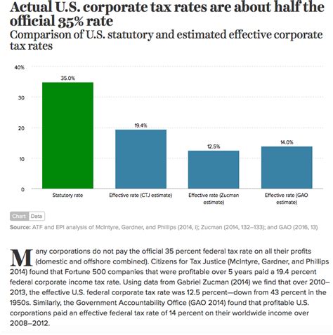 For most of my lifetime that rate stood at 35. jobsanger: U.S. Corporations Do NOT Need A Tax Cut