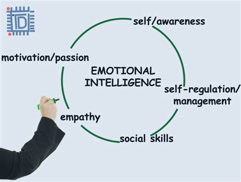 Components Of Emotional Intelligence And How Is It Measured