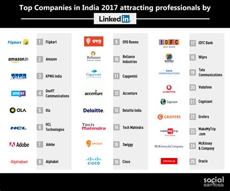 LinkedIn unveils list of Top Companies in India 2017 attracting professionals - Social Samosa
