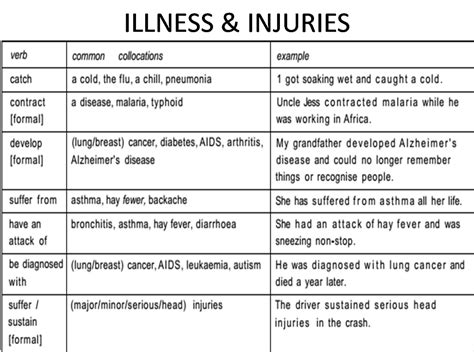 The following is a list of common health problems (ailments and illnesses) with the definition of each word or expression: Illness & Injuries expressions #learnenglish @AntriParto | Vocabulary, Learn english, English ...