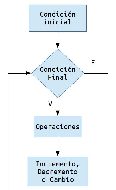 Diagrama De Flujo Estructura Mientras Sample Site D