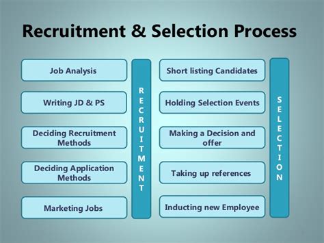 Recruitment and selection process is defined as the process through which the best individuals are selected. Recruitment and selection method