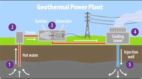 Geothermal Energy Geothermal Energy Geothermal Power Plant Geothermal