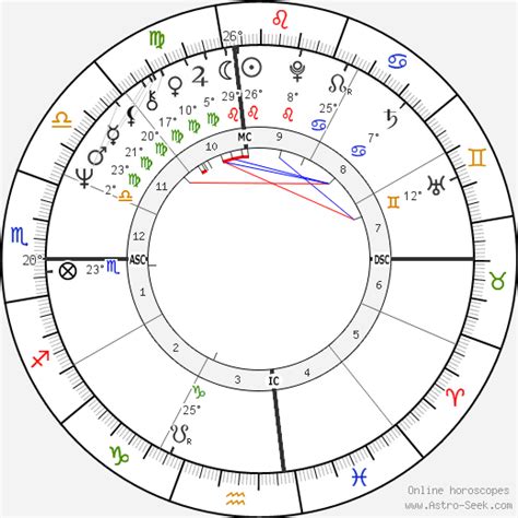 Birth Chart Of Charles B Wang Astrology Horoscope