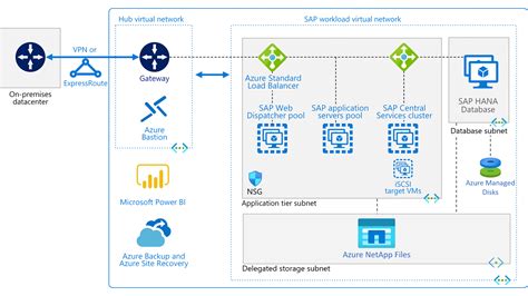 Ejecución De Sap Bw4hana Con Vm Linux Azure Architecture Center