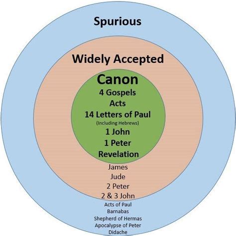 The Formation Of The New Testament Canon Christian Apologetics
