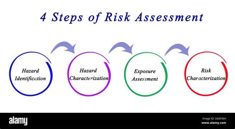Hazard Identification And Risk Assessment