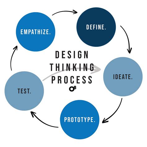 Design Thinking Simplified How To Use It Step By Step Guide By Behrad