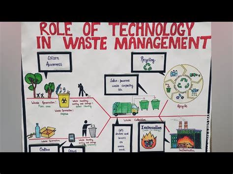 Solid Waste Management Poster Presentation