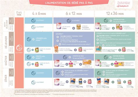 Guide et tableau de diversification alimentaire pour bébé