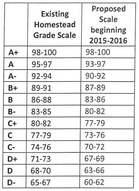 Elementary Grading Scale Chart