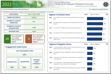 Federal Employee Viewpoint Surveys Usagm