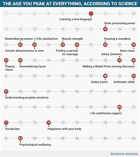 Here Are The Ages You Peak At Everything Throughout Life