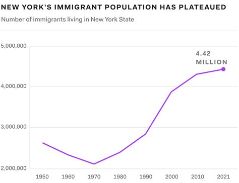 New York Needs Pro Immigrant Policies To Bolster Its Economy