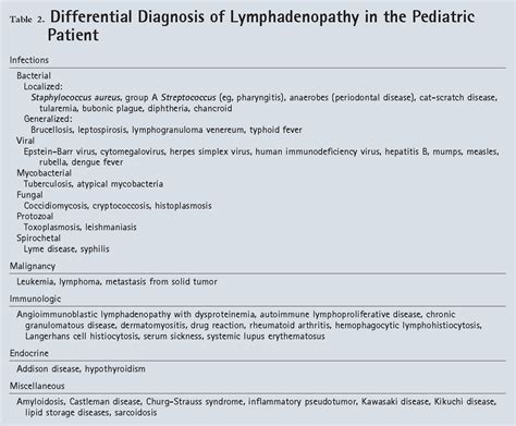 Table 1 From Evaluation And Management Of Lymphadenopathy In Children