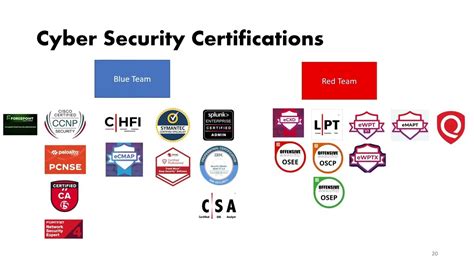 What Are The Major Cybersecurity Certifications Explained Youtube