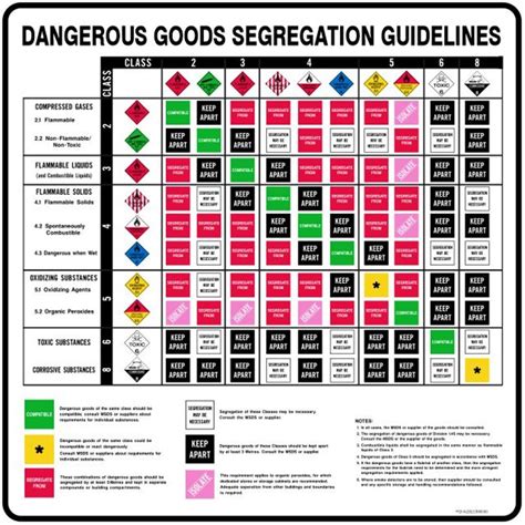 Dangerous Goods Storage Segregation Chart Images And Photos Finder