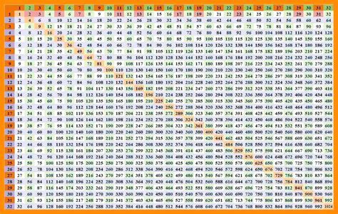 Free Printable Multiplication Chart 1 100