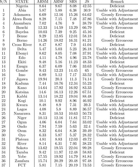 The United Nations Age Sex Accuracy Index For 2006 Nigeria Census