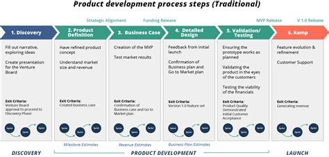 Product Development Process New Product Process In Three Steps