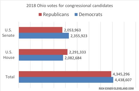 Ohio Politics 2018 By The Numbers Dewines Close Win Yes To Restrict
