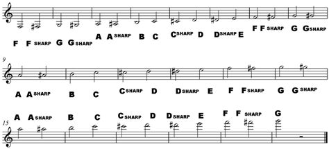Names Of Musical Notes In Treble Clef How To Read Music