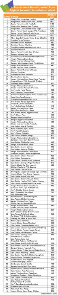 100 Low Sodium Frozen Meals Ranked By Sodium Content Hellawella