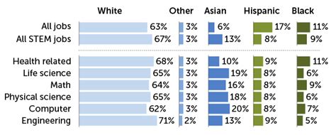 Stems Racial Ethnic And Gender Gaps Are Still Strikingly Large