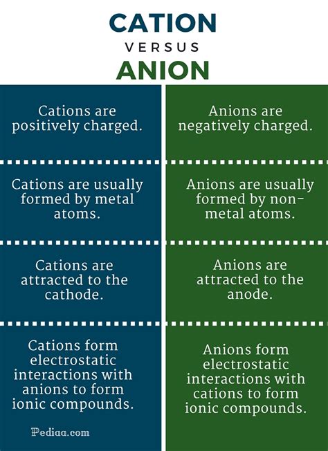 Confirmatory tests or alternative methods ». Difference Between Cation and Anion