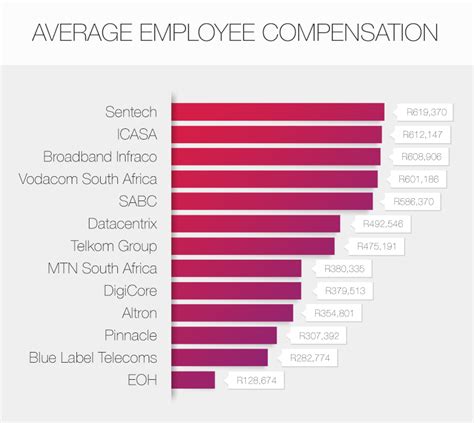 South African Tech Companies That Pay The Highest Salaries