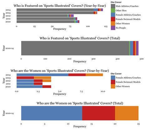 The Distribution Of Sports Illustrated Covers The Little Dataset