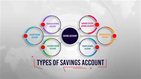 Savings Accounts Types And How To Select One Business Module Hub