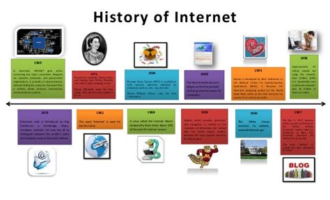 Timeline Of The Computer