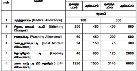 Th Cpc For Tn Govt Employees New Pay Matrix Levels Fitment
