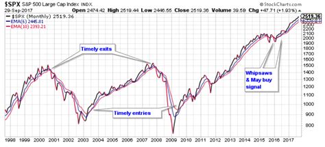 Standard & poor's debuted their first equity index in 1923, although the s&p 500 as we know it today didn't hit the street until 1957. My Current View Of The S&P 500 Index - October 2017 ...
