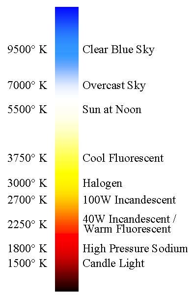 Candles, sunsets and tungsten bulbs give off light that's close to red (hence the 'warm' look they give to pictures), whereas clear blue skies give off a 'cool' blue light. Kelvin Color Chart Ratings And Colour Temperatures For ...