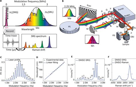 Spectrometer Free Vibrational Imaging By Retrieving Stimulated Raman