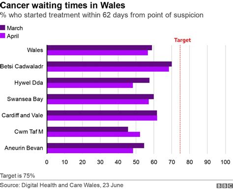 Nhs Wales Waiting Times Record Number Wait A Year Or More Bbc News