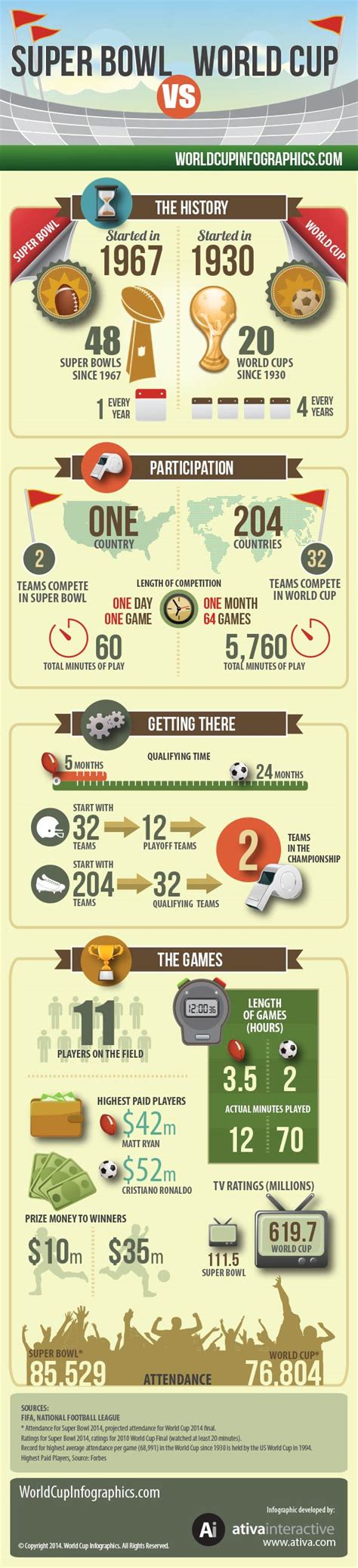 Super Bowl Vs World Cup Infographc Ativa Interactive Corp