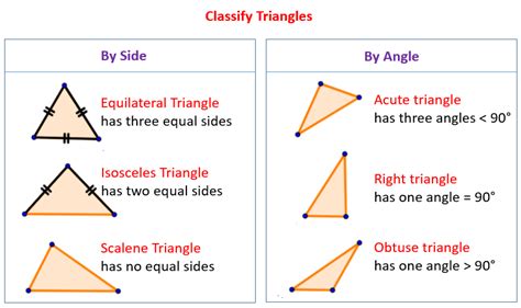 Classifying Triangles (examples, worksheets, solutions, activities)