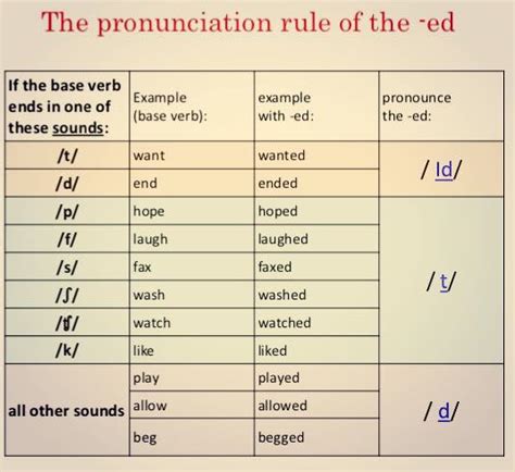 The Pronunciation Rule Of The Ed English Learn Site