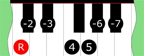 Phrygian Scale On Piano