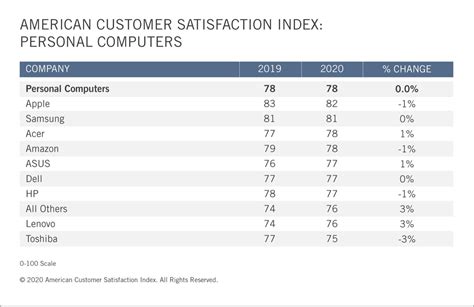 Apple Devices Rank 1 In Pc And Tablet Customer Satisfaction In 2020