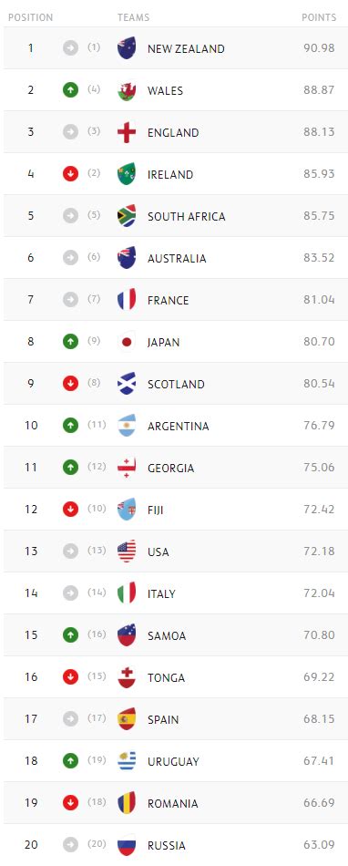 Rugby World Rugby Ranking Rivoluzione Nella Classifica Mondiale