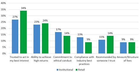 Demonstrating Ethical Conduct Is A Priority Throughout Investment