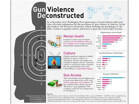 Gun Violence Ppt