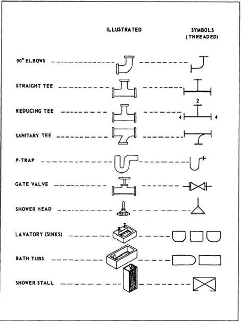 Figure 5 19common Plumbing Symbols