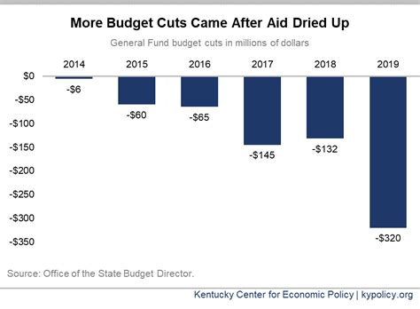 Lessons Graph 4 More Budget Cuts Came Kentucky Center For Economic Policy